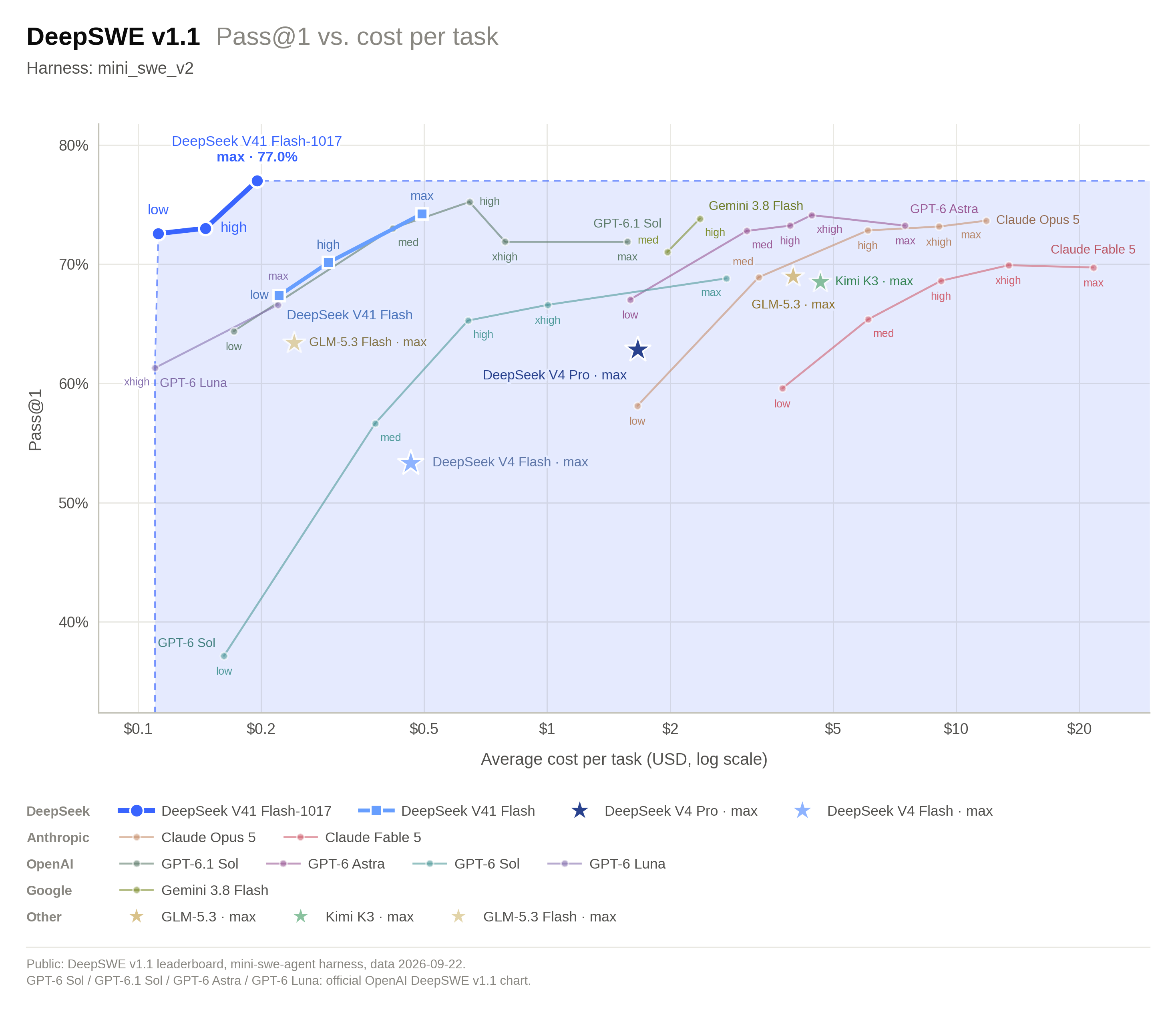 DeepSeek’s official DeepSWE v1.1 performance–cost chart: 1017 reaches 77.0% at max effort in the upper-left, with average USD cost per task on a logarithmic horizontal axis