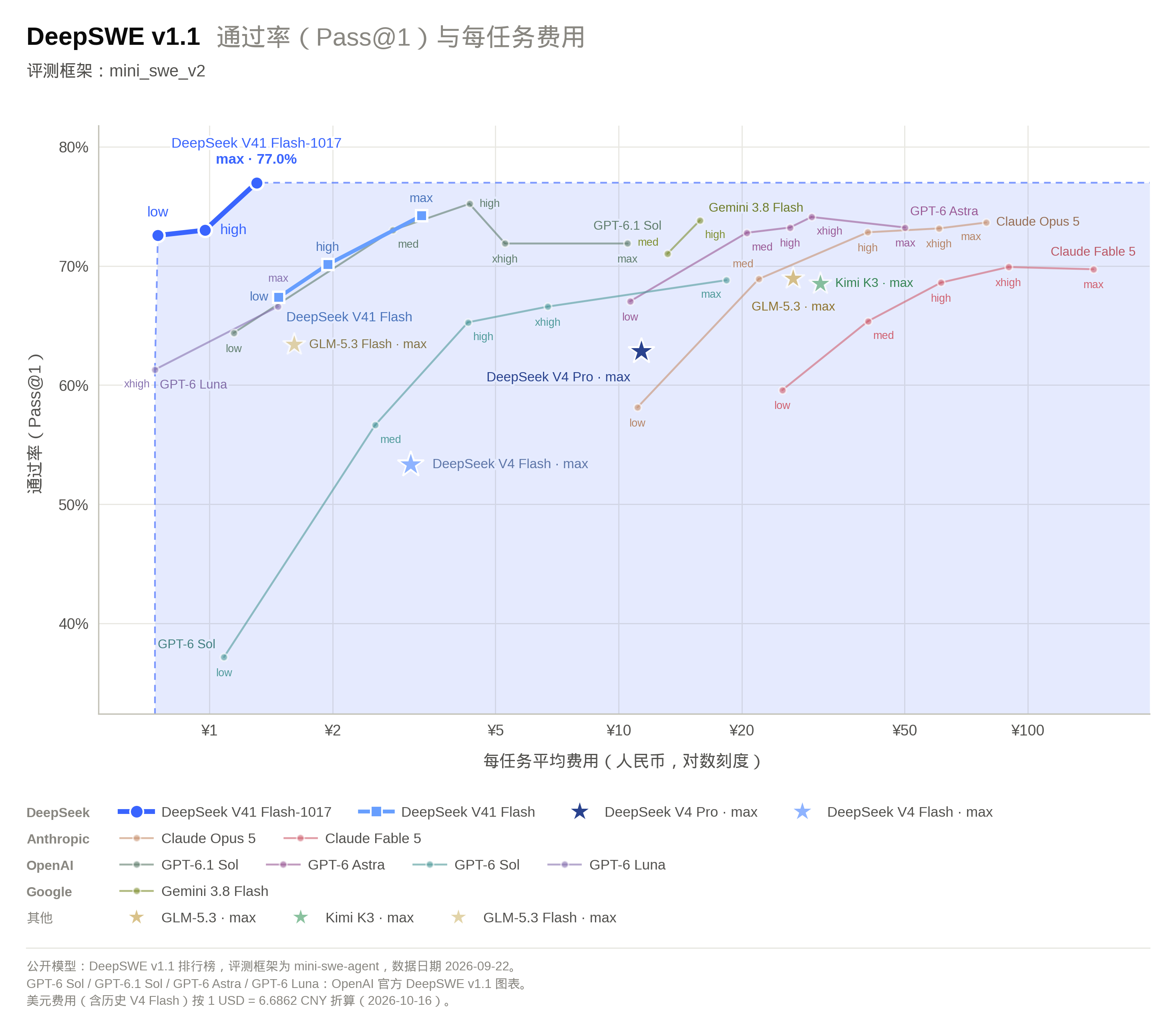 DeepSeek 官方 DeepSWE v1.1 性能与成本图:1017 的 max 档位为 77.0% 通过率,曲线位于左上角;横轴为每任务平均人民币费用的对数刻度