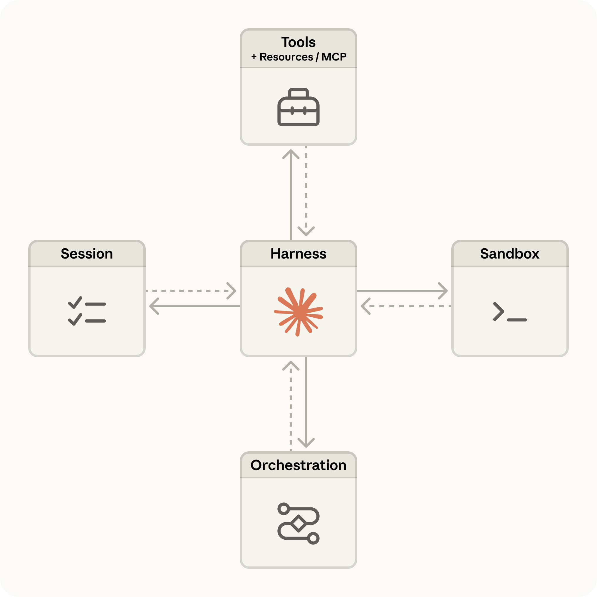 Managed Agents architecture diagram showing the Harness at center connected to Tools, Session, Sandbox, and Orchestration