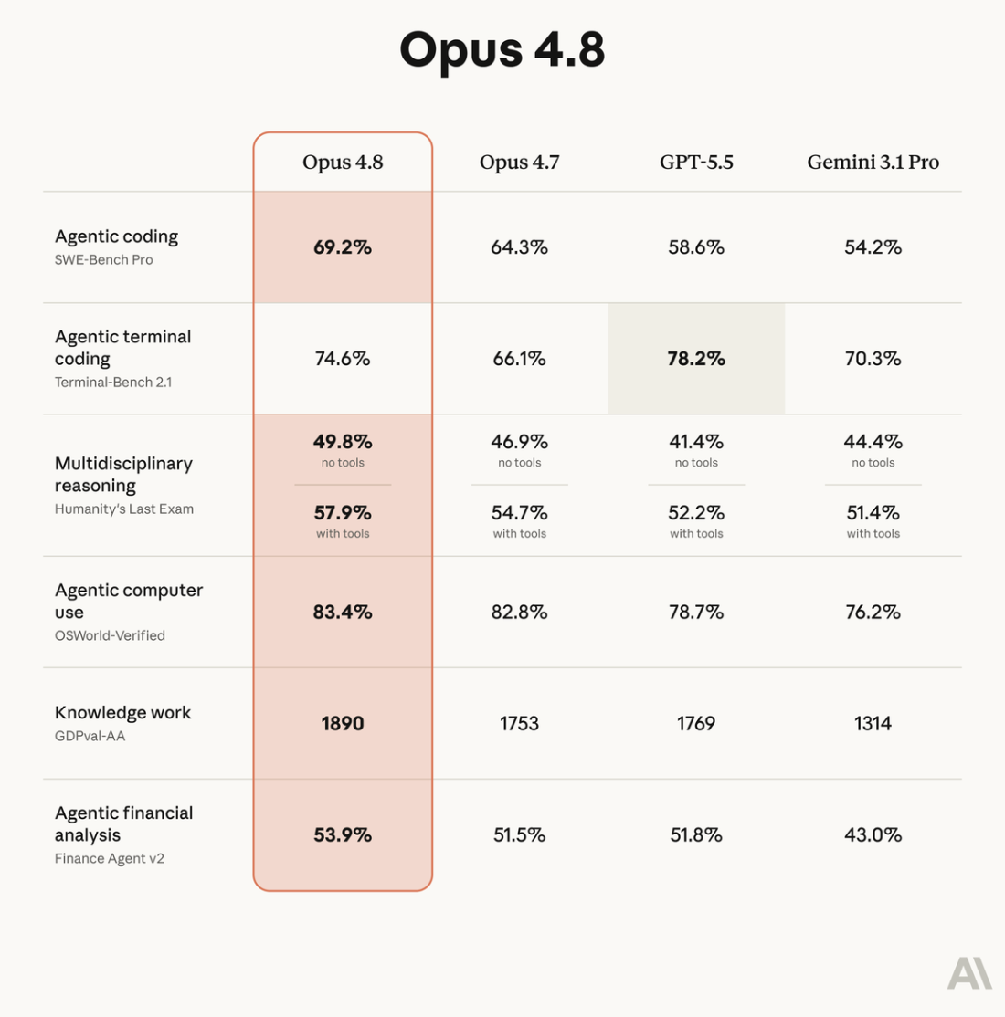 Opus 4.8 benchmark table from Anthropic comparing Opus 4.8 to Opus 4.7, GPT-5.5, and Gemini 3.1 Pro across SWE-Bench Pro, Terminal-Bench 2.1, Humanity's Last Exam, OSWorld-Verified, GDPval-AA, and Finance Agent v2. Opus 4.8 leads on 5 of 6 benchmarks.