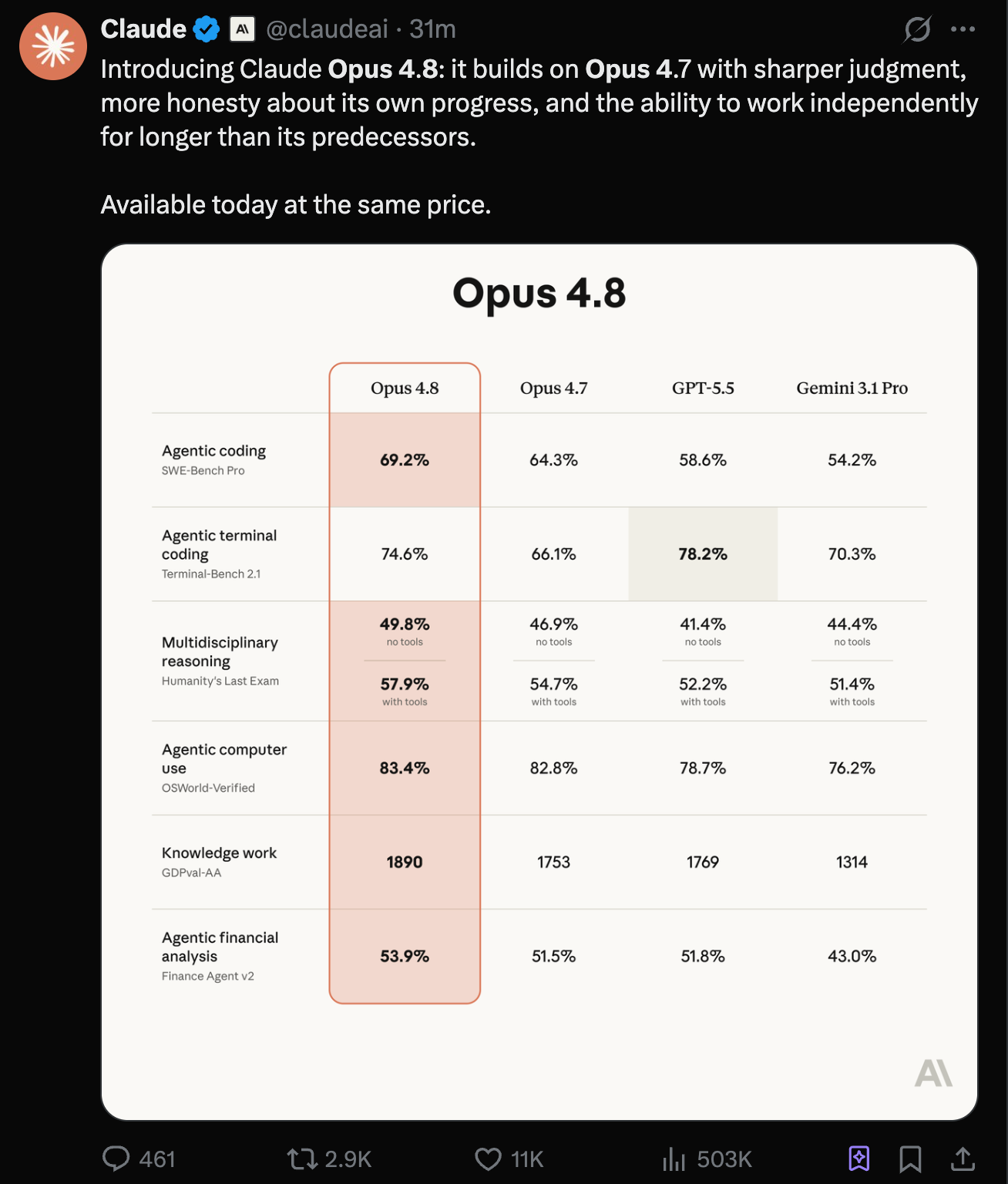 Claude Opus 4.8 announcement from Anthropic's official Twitter account, dated 2026-05-28: 'Introducing Claude Opus 4.8: it builds on Opus 4.7 with sharper judgment, more honesty about its own progress, and the ability to work independently for longer than its predecessors. Available today at the same price.'