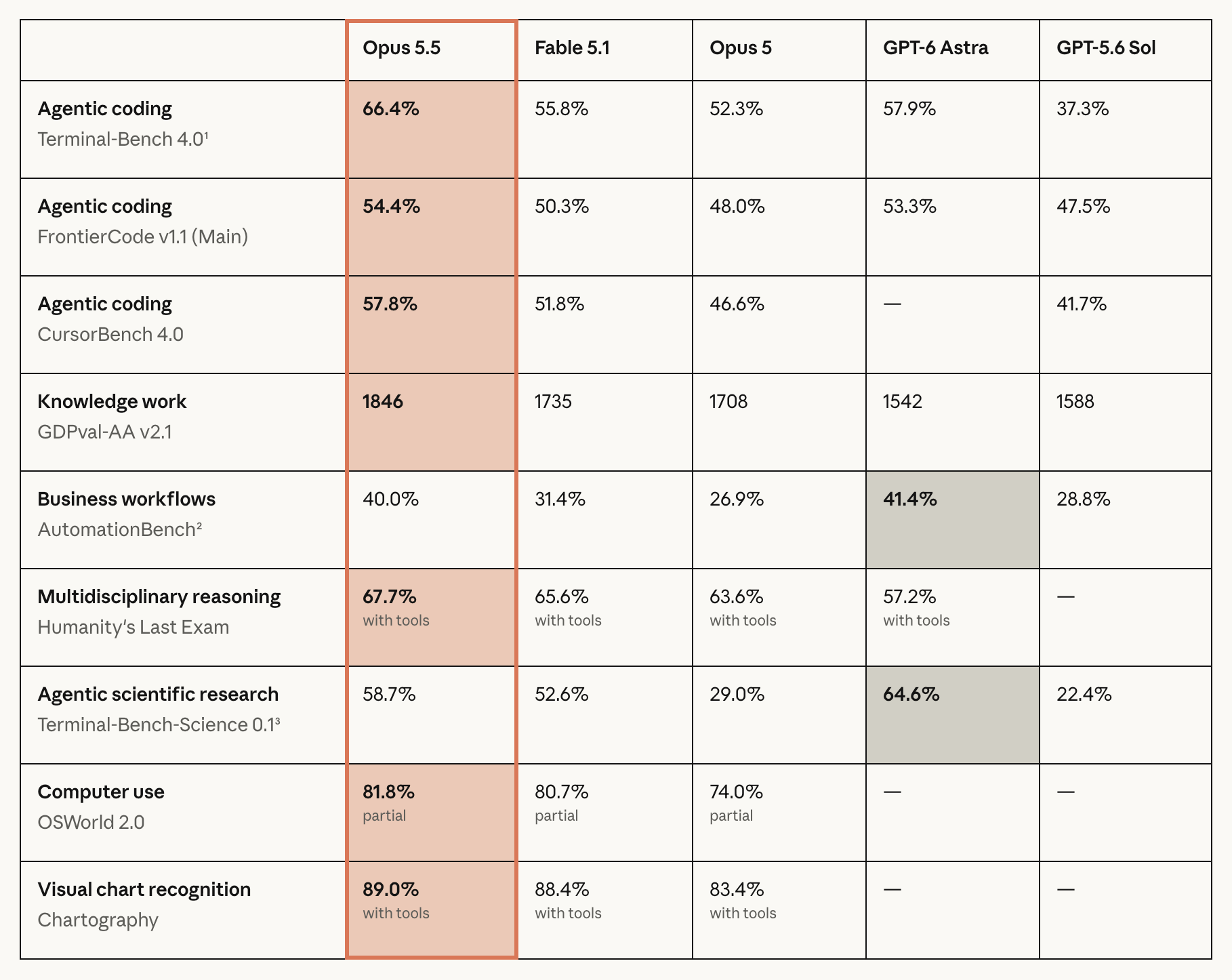 Anthropic’s complete table comparing Opus 5.5, Fable 5.1, Opus 5, GPT‑6 Astra and GPT‑5.6 Sol across nine benchmarks