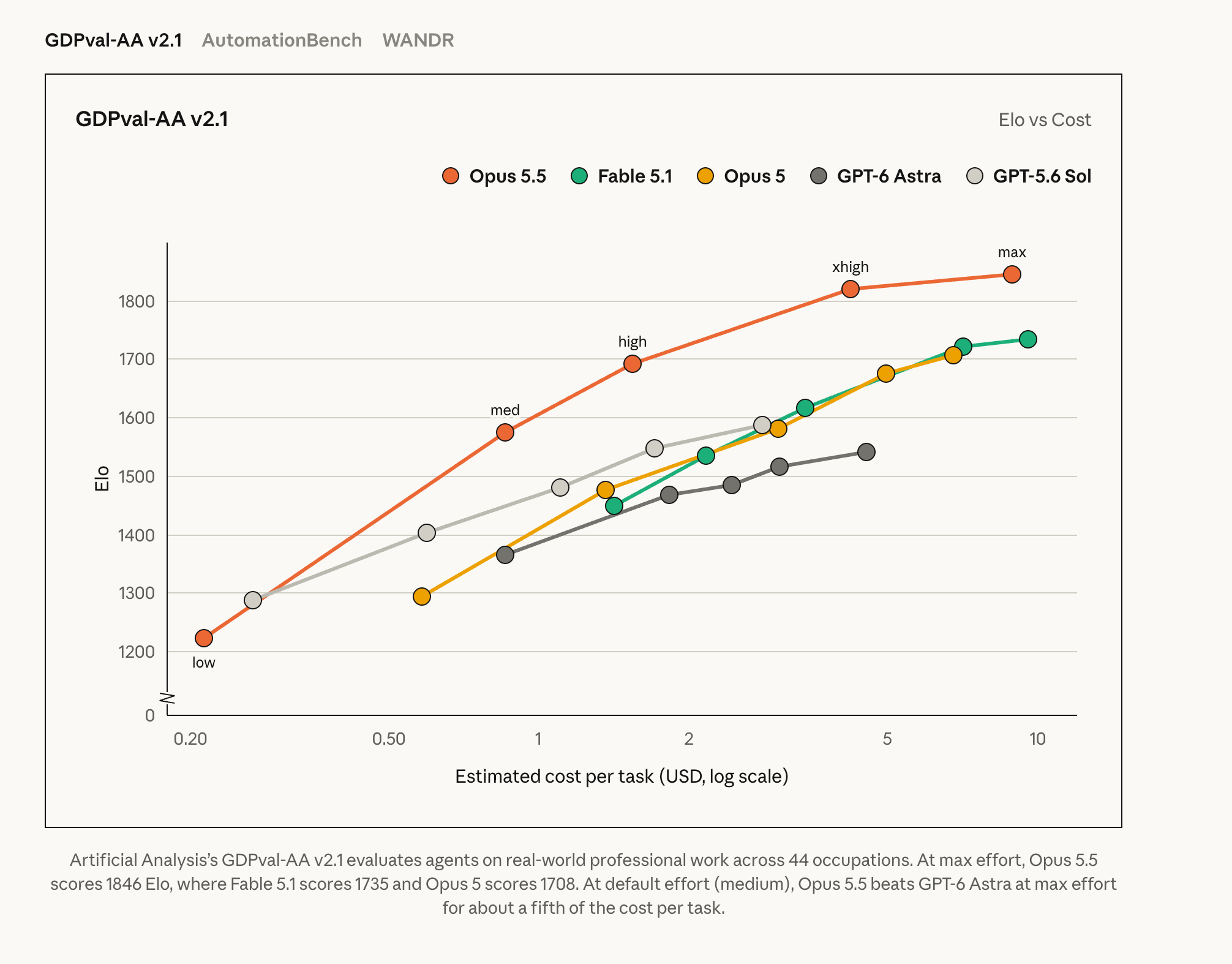 Anthropic’s GDPval-AA v2.1 Elo-versus-cost chart for five models, with Opus 5.5 points labeled low, medium, high, xhigh and max
